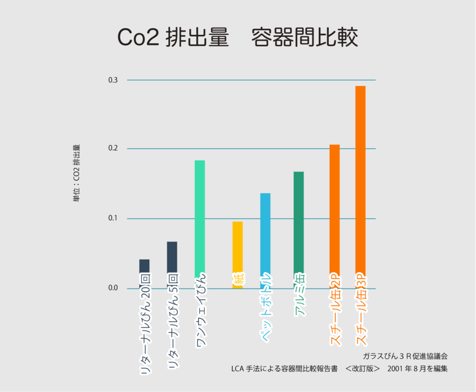 Co2排出量の容器間比較